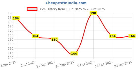 flipkart.com blue heaven Color Shine Pack of 5 Mini Nail Polish Kit, Friday Night, Glossy Gel Finish Friday Night blue heaven Price History Graph from 1 Jun 2025 to 23 Oct 2025