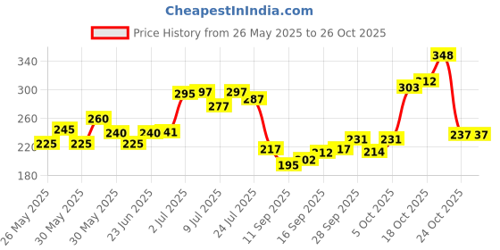 flipkart.com jyoti enterprises Color Sparkle 001 Gun Party Blowouts jyoti enterprises Price History Graph from 26 May 2025 to 26 Oct 2025