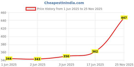 flipkart.com colors queen Color Stay Long Lasting Non Transfer Creamy Matte Lipstick Combo Pack of 2 colors queen Price History Graph from 1 Jun 2025 to 25 Nov 2025