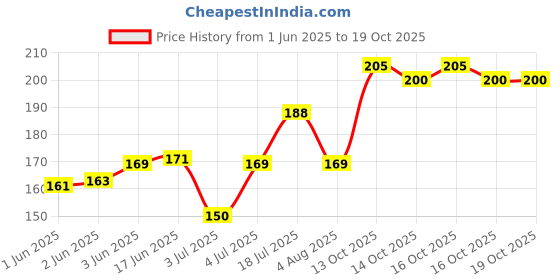 flipkart.com colors queen Color Stay Long Lasting Non Transfer Matte Lipstick colors queen Price History Graph from 1 Jun 2025 to 16 Oct 2025