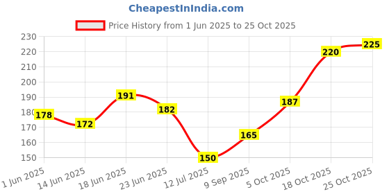 flipkart.com colors queen Color Stay Long Lasting Non Transfer Waterproof Matte Lipstick colors queen Price History Graph from 1 Jun 2025 to 25 Oct 2025