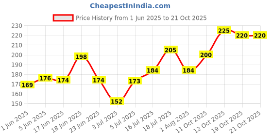 flipkart.com colors queen Color Stay Matte & Non Transfer Lipstick colors queen Price History Graph from 1 Jun 2025 to 20 Oct 2025