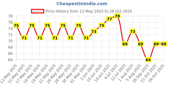 flipkart.com aravindrk color stone Painted Angular Marble Stone aravindrk Price History Graph from 13 May 2025 to 28 Oct 2025