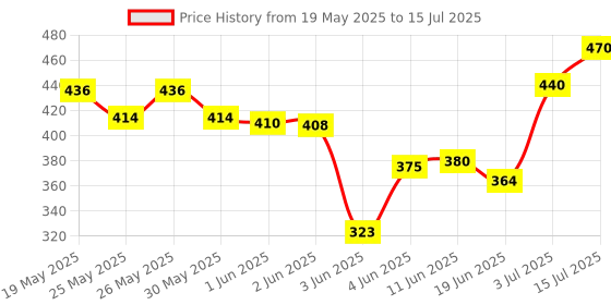flipkart.com shryoan Color Studio Eyeshadow & Highlighter Palette | Highly Pigmented & Matte Finish 38 g shryoan Price History Graph from 19 May 2025 to 15 Jul 2025