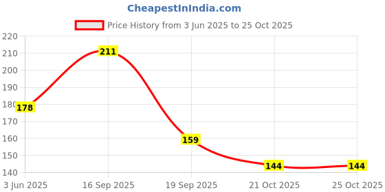 flipkart.com seven seas Color Stylo Non Transfer Matte Crayon Lipstick, Creamy Matte Waterproof Lipstick seven seas Price History Graph from 3 Jun 2025 to 24 Oct 2025