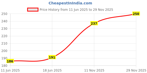 flipkart.com seven seas Color Stylo Non Transfer Matte Crayon Lipstick, Creamy Matte Waterproof Lipstick seven seas Price History Graph from 11 Jun 2025 to 29 Nov 2025