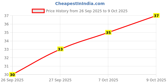 flipkart.com mattlook Color Treasure Luxury Matte Enriched with Vitamin E mattlook Price History Graph from 26 Sep 2025 to 9 Oct 2025