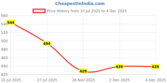 flipkart.com colorado Tagging & Labeling Gun Taging Gun Taging Gun colorado Price History Graph from 10 Jul 2025 to 4 Dec 2025