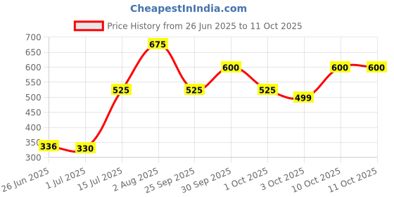 flipkart.com colorbar All-Matte Eyeliner-Matte 2.5 ml colorbar Price History Graph from 26 Jun 2025 to 10 Oct 2025