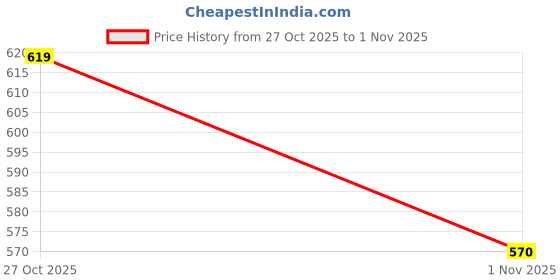flipkart.com colorbar Aquafeel Foundation colorbar Price History Graph from 27 Oct 2025 to 1 Nov 2025