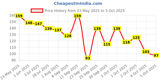 flipkart.com colorbar CREATIVELY BLACK - [001] colorbar Price History Graph from 23 May 2025 to 5 Oct 2025