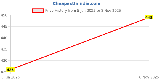 flipkart.com colorbar deep fantasy colorbar Price History Graph from 5 Jun 2025 to 8 Nov 2025