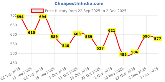 flipkart.com colorbar Flawless Full cover concealer Concealer colorbar Price History Graph from 22 Sep 2025 to 2 Dec 2025