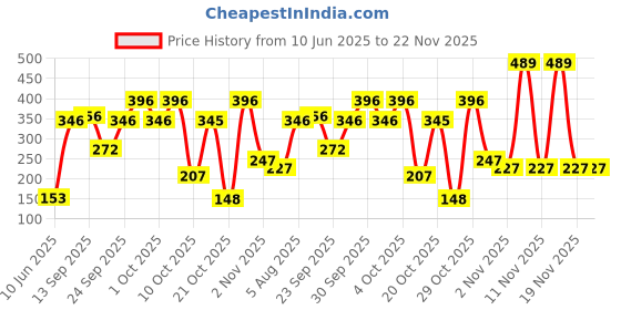 flipkart.com colorbar Lash Illusion Duo Mascara Black 4ml 4 ml colorbar Price History Graph from 10 Jun 2025 to 22 Nov 2025