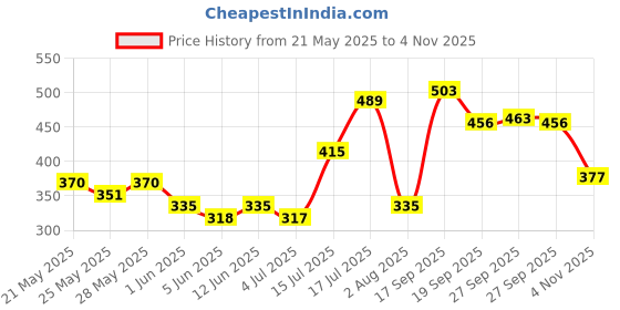 flipkart.com colorbar MesmerEyes Kajal Duo colorbar Price History Graph from 21 May 2025 to 4 Nov 2025