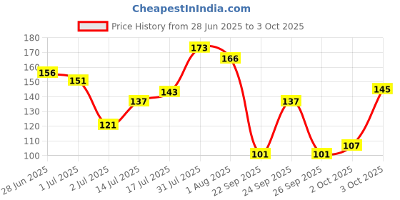 flipkart.com colorbar MY RED - 001 Sindoor colorbar Price History Graph from 28 Jun 2025 to 3 Oct 2025