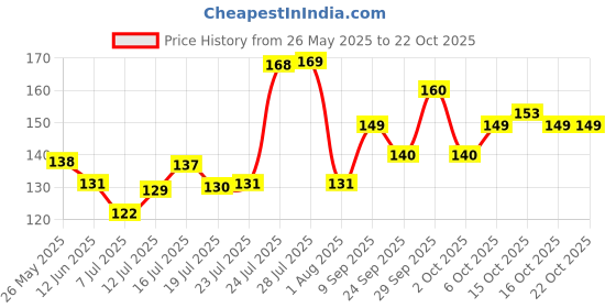 flipkart.com colorbar My Red Sindoor colorbar Price History Graph from 26 May 2025 to 19 Oct 2025