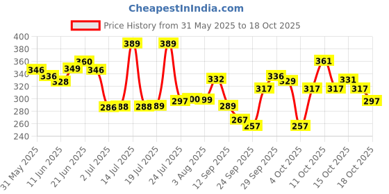 flipkart.com colorbar NAIL POLISH REMOVER 110ML PAC OF 2 colorbar Price History Graph from 31 May 2025 to 16 Oct 2025
