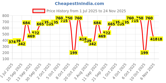 flipkart.com colorbar Perfect Match Compact Beige Compact colorbar Price History Graph from 1 Jul 2025 to 24 Nov 2025