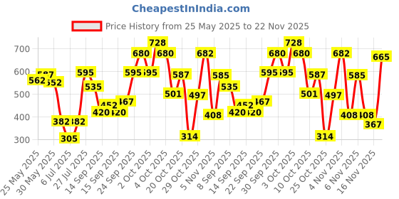 flipkart.com colorbar Perfect Match Primer- 30 ml colorbar Price History Graph from 25 May 2025 to 22 Nov 2025