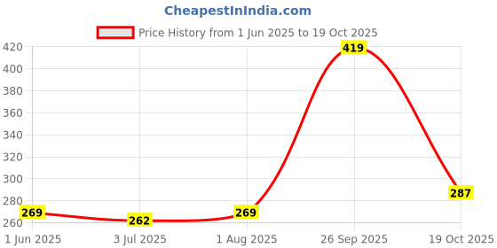 flipkart.com colorbar PowerKiss Vegan Matte Lipcolor - Hot Fire colorbar Price History Graph from 1 Jun 2025 to 19 Oct 2025