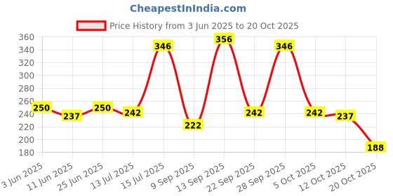 flipkart.com colorbar Precision Waterproof Eyeliner 2.5 ml colorbar Price History Graph from 3 Jun 2025 to 20 Oct 2025