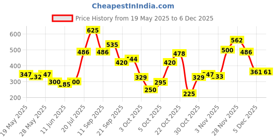 flipkart.com colorbar Stunning Brow Pencil-Chestnut colorbar Price History Graph from 19 May 2025 to 5 Dec 2025