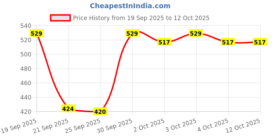flipkart.com colorbar Stunning Eye Brow Pencil colorbar Price History Graph from 19 Sep 2025 to 11 Oct 2025