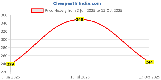 flipkart.com colorbar TMAR007 colorbar Price History Graph from 3 Jun 2025 to 13 Oct 2025