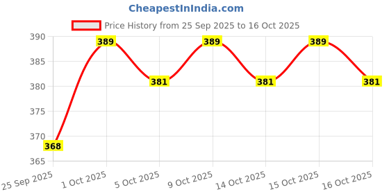 flipkart.com colorbar Ultimate Eyeliner 1 ml colorbar Price History Graph from 25 Sep 2025 to 16 Oct 2025