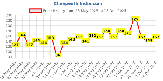 flipkart.com colorbar Vegan Nail Lacquer-Melody-035 Pink colorbar Price History Graph from 15 May 2025 to 18 Dec 2025