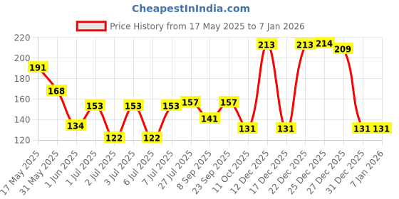 flipkart.com colorbar Vegan Nail Lacquer-Princely-069 Purple colorbar Price History Graph from 17 May 2025 to 3 Jan 2026