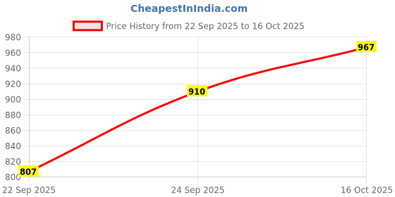 flipkart.com colorbar WEIGHTLESS LIQUID FOUNDATION FC 1.3 Foundation colorbar Price History Graph from 22 Sep 2025 to 16 Oct 2025