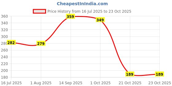 flipkart.com colorbar White Uv Fairness Compact Powder Compact colorbar Price History Graph from 16 Jul 2025 to 22 Oct 2025