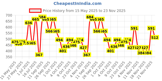 flipkart.com colorbar Zoom & Whoosh Mascara-Black 9 ml colorbar Price History Graph from 15 May 2025 to 23 Nov 2025