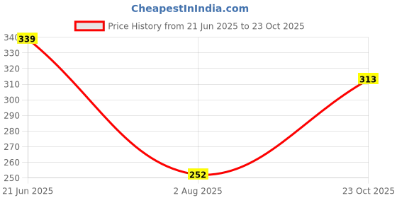 flipkart.com colorbenz Men Printed Cotton Blend Straight Kurta colorbenz Price History Graph from 21 Jun 2025 to 23 Oct 2025