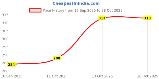flipkart.com colorbenz Men Printed Cotton Blend Straight Kurta colorbenz Price History Graph from 16 Sep 2025 to 28 Oct 2025