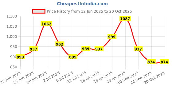 flipkart.com lux venus Colorblock Men Rain Suit lux venus Price History Graph from 12 Jun 2025 to 20 Oct 2025