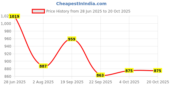 flipkart.com lux venus Colorblock Men Rain Suit lux venus Price History Graph from 28 Jun 2025 to 20 Oct 2025