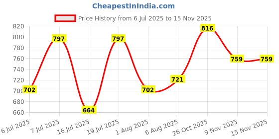 flipkart.com killer Colorblock Men Rain Suit killer Price History Graph from 6 Jul 2025 to 14 Nov 2025