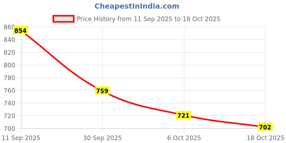 flipkart.com killer Colorblock Men Rain Suit killer Price History Graph from 11 Sep 2025 to 18 Oct 2025
