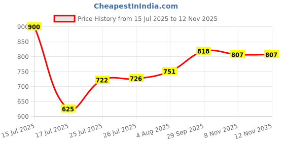 flipkart.com mia fashion Colorblock Men Raincoat mia fashion Price History Graph from 15 Jul 2025 to 11 Nov 2025