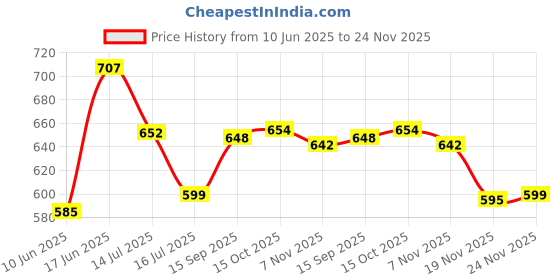 flipkart.com citizen Colorblock Men Raincoat citizen Price History Graph from 10 Jun 2025 to 24 Nov 2025