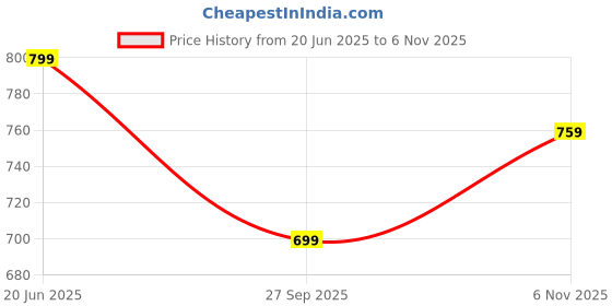 flipkart.com killer Colorblock Men Raincoat killer Price History Graph from 20 Jun 2025 to 6 Nov 2025