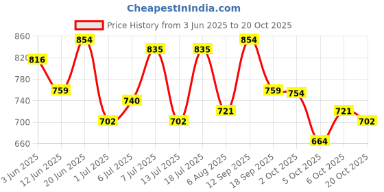 flipkart.com killer Colorblock Men Raincoat killer Price History Graph from 3 Jun 2025 to 20 Oct 2025