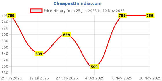 flipkart.com killer Colorblock Men Raincoat killer Price History Graph from 25 Jun 2025 to 6 Nov 2025