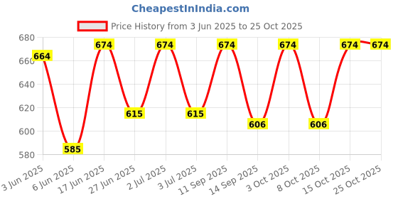 flipkart.com abc garments Colorblock Men Raincoat abc garments Price History Graph from 3 Jun 2025 to 24 Oct 2025