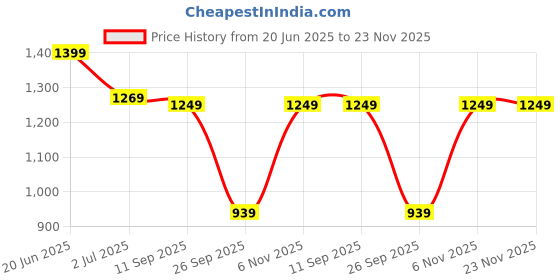 flipkart.com the clownfish Colorblock Men Raincoat the clownfish Price History Graph from 20 Jun 2025 to 23 Nov 2025