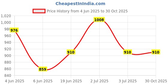 flipkart.com wet off hood Colorblock Men Raincoat wet off hood Price History Graph from 4 Jun 2025 to 30 Oct 2025
