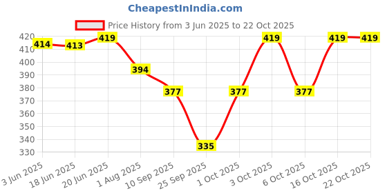 flipkart.com brats n beauty Colorblock Men Raincoat brats n beauty Price History Graph from 3 Jun 2025 to 21 Oct 2025